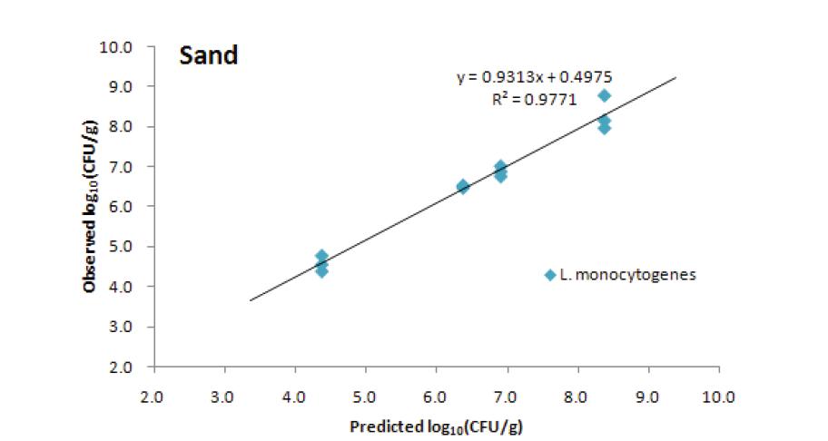 Comparison of L. monocytogenes counts in sand with those levels predicted by counts in the inocula.