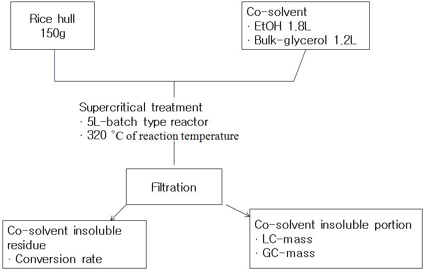 왕겨 이용 액화기술 적용한 초임계 이용 청정녹색연료 생산 모식도.