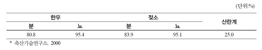 가축분뇨 함수율