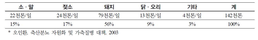 가축분뇨 발생량, 2003