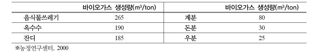 국내 유기성 폐기물별 바이오가스 생성량