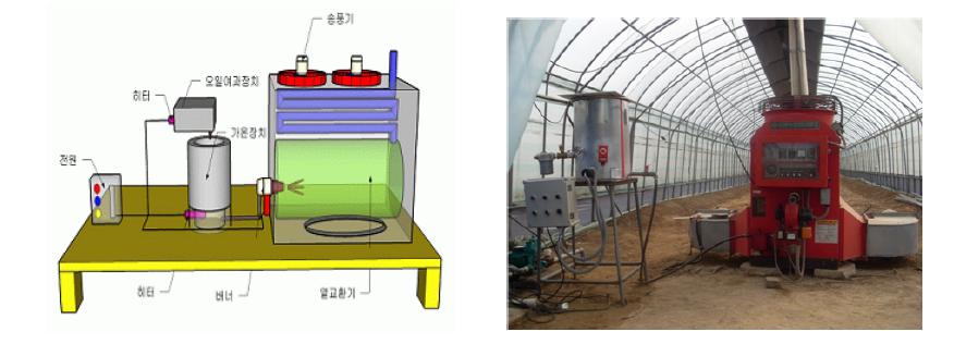 온풍난방기의 구성도 및 설치도.