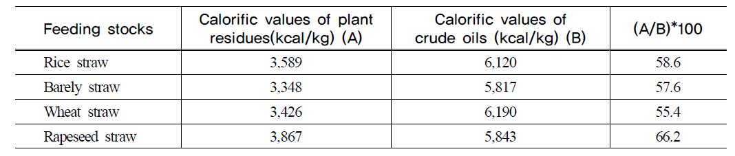 수급원료 및 Crude oil에 대한 발열량 비교