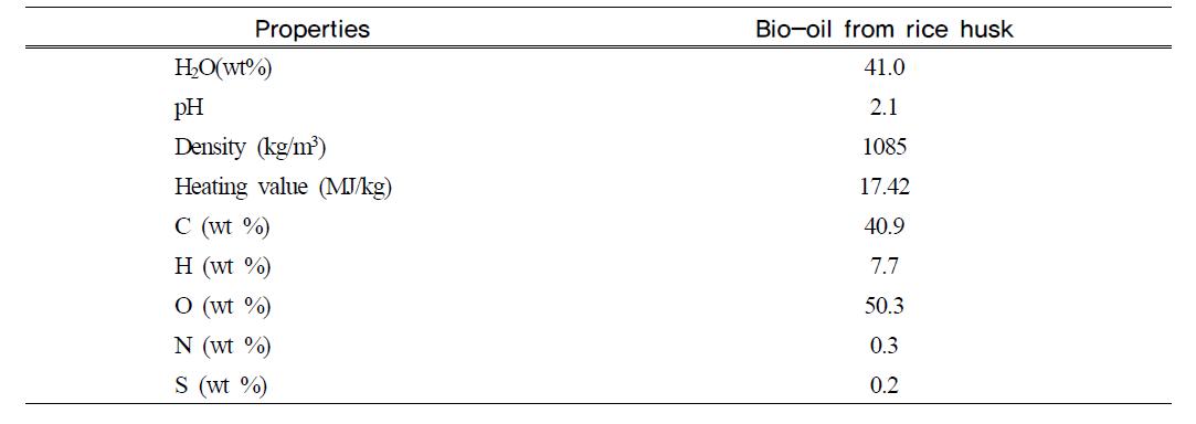 쌀겨 열분해로부터 얻은 bio-oil의 주요 특성과 구성성분