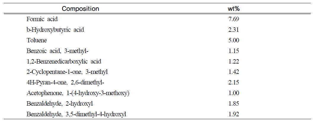 쌀겨로부터 얻은 bio-oil의 주요 구성