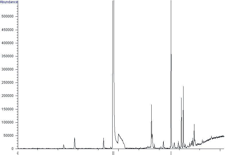 쌀겨로부터 얻은 중유의 GC/MS 그래프.