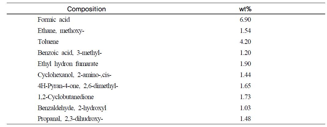 톱밥으로부터 얻은 bio-oil의 주요 구성성분