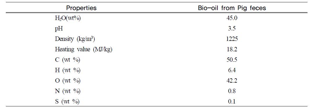 돼지 배설물의 열분해로부터 얻어진 bio-oil의 주요 특징과 구성성분