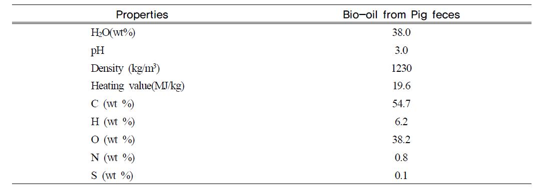 돼지 배설물의 열분해로 얻어진 bio-oil의 주요 특징과 구성성분