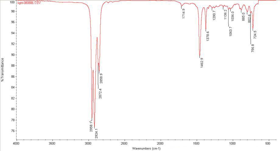 Bio-oil의 FT-IR 스펙트럼.