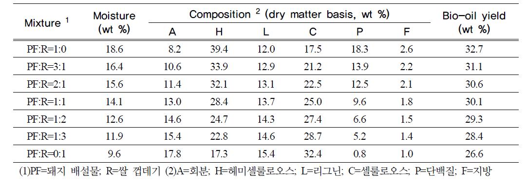 왕겨와 돈분 혼합물의 열분해로 인한 바이오 오일 생산