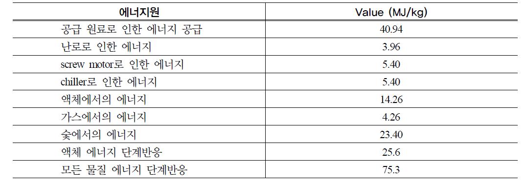 돼지분의 열분해공정의 에너지성적 분석