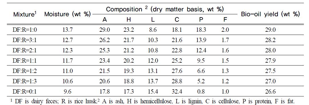 유우분－왕겨 혼합물비에 따른 Bio-oil생산량