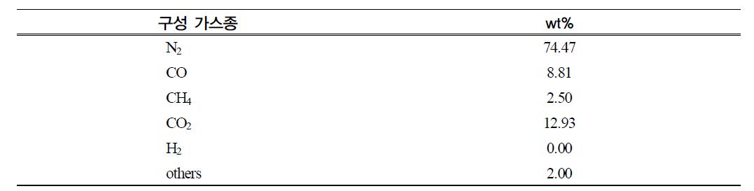 유우분 열분해공정 비응축가스의 구성성분