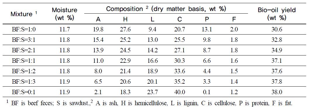 비육우분－톱밥 혼합비에 따른 Bio-oil생산