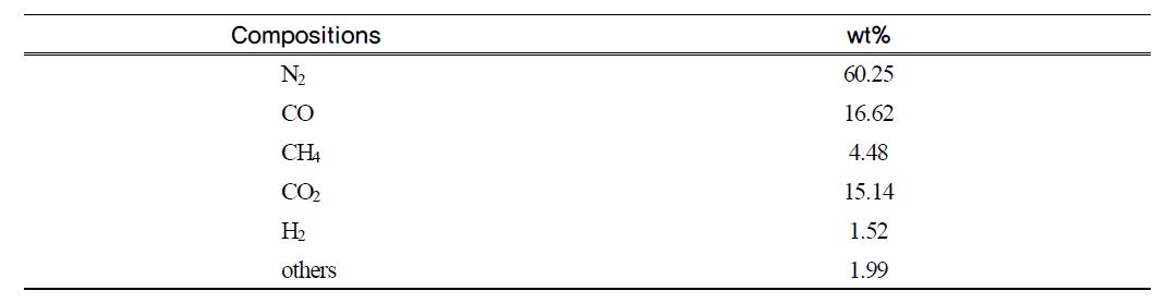육우분 열분해 공정의 비응축 가스종