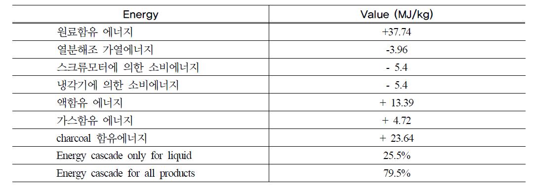 육우분－에너지 수지