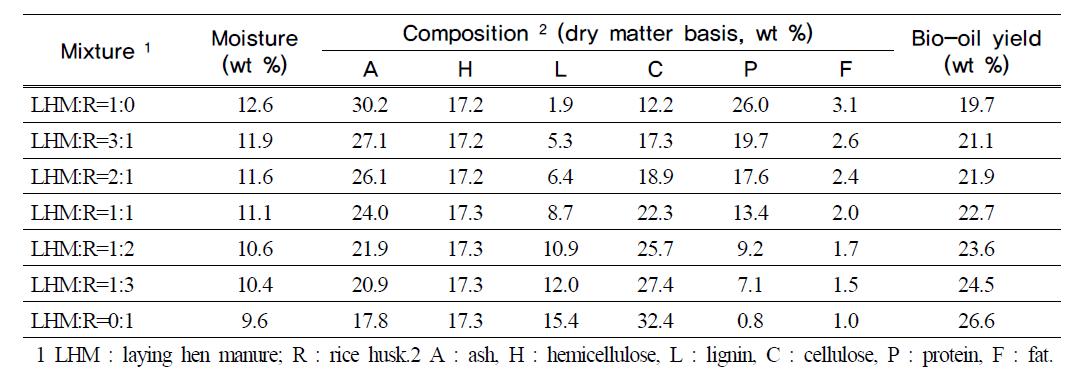 산란계분-왕겨혼합비에 따른 바이오오일 생산량