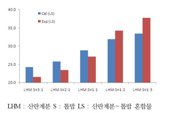 의 산란계분－톱밥 혼합물비에 따른 바이오오일생산.