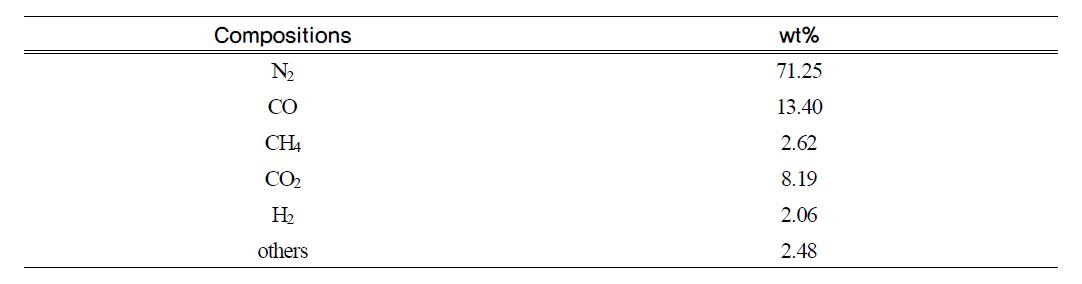 산란계분 열분해 공정 시 비응축 가스의 성분