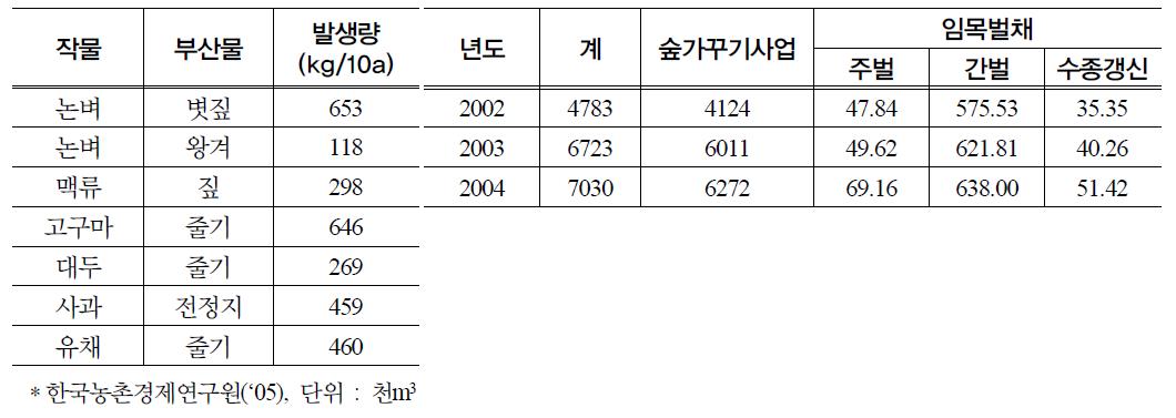 농림부산물 발생량 표 4. 임산부산물(산림 폐잔재) 발생량 추정