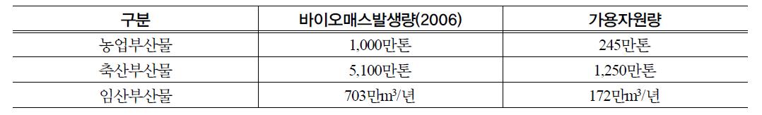 부산물 발생량 및 가용자원량 추정