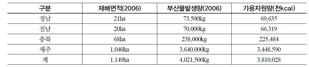 유채부산물 발생량 및 가용 자원량