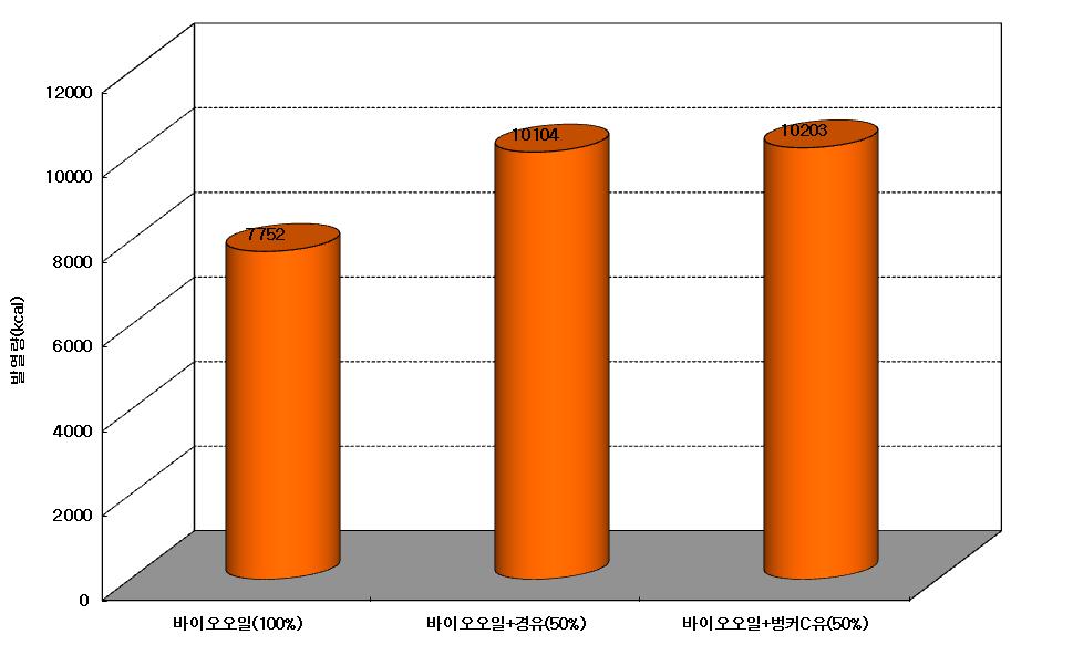 연료에 따른 발열량.