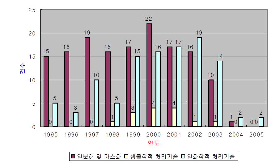 국내에서 이루어진 열화학적 전환 기술 특허.