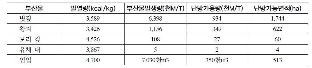 바이오매스 발열량과 가용 자원량