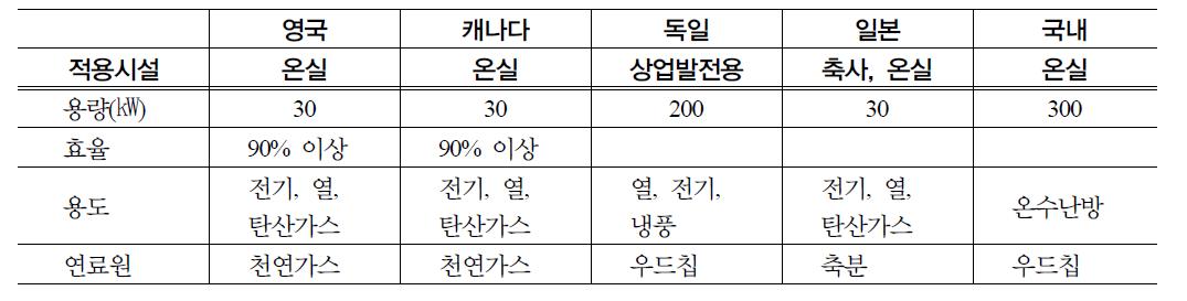 국내와 농업용 바이오매스발전시스템 모델