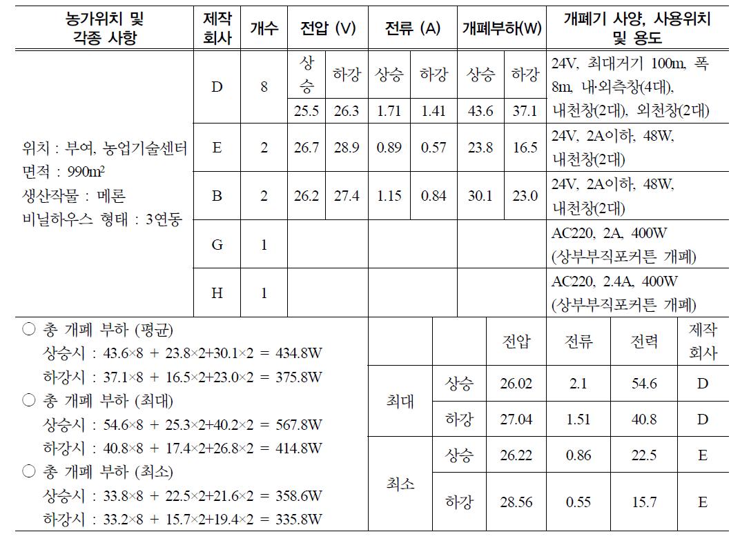 온실의 개폐동력기기 사용현황 (부여)