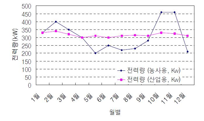 충남 아산RPC의 전기사용량 변화.