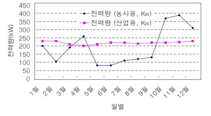 충남 당진RPC의 전기사용량 변화.