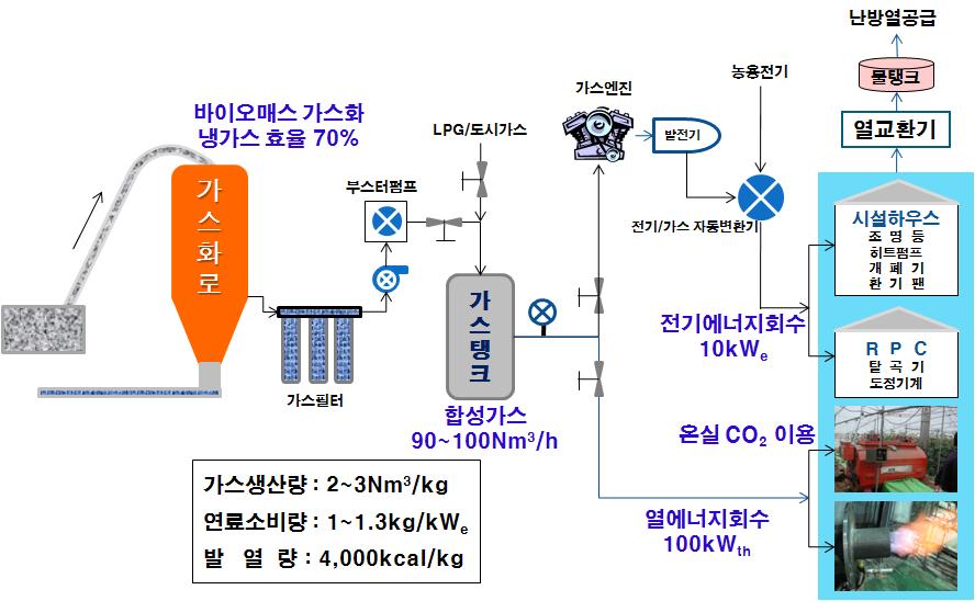 농업용 바이오매스가스화 열병합발전 모델.