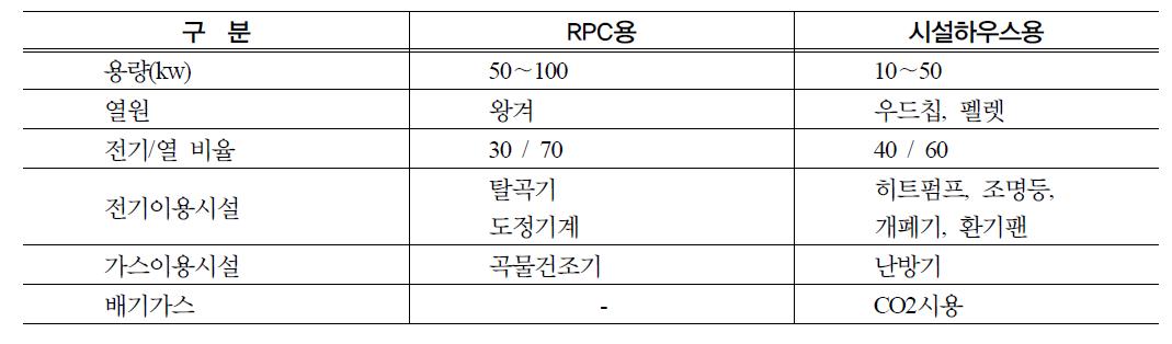 바이오매스 가스화 열병합발전시스템 사양