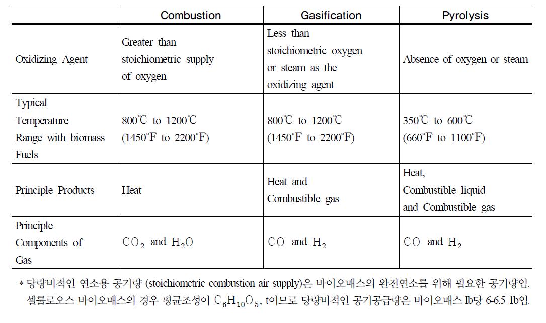 Comparison of Combustion, Gasification and Pyrolysis