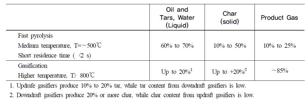 Predominant Components of Products from Fast Pyrolysis and Gasification