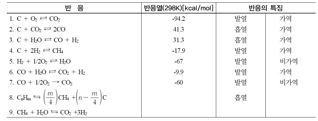 가스화와 관련된 주요 화학반응