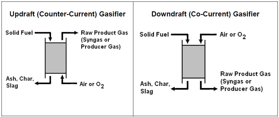 상향류 및 하향류 고정층 가스화 흐름도.