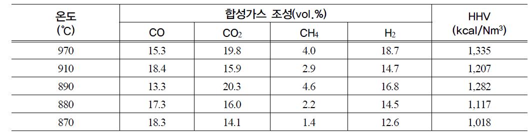 온도에 따른 우드칩의 합성가스 조성 및 발열량.