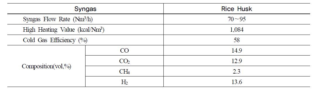 왕겨 합성가스 유량, 고위발열량, 합성가스 조성, 냉가스 효율.