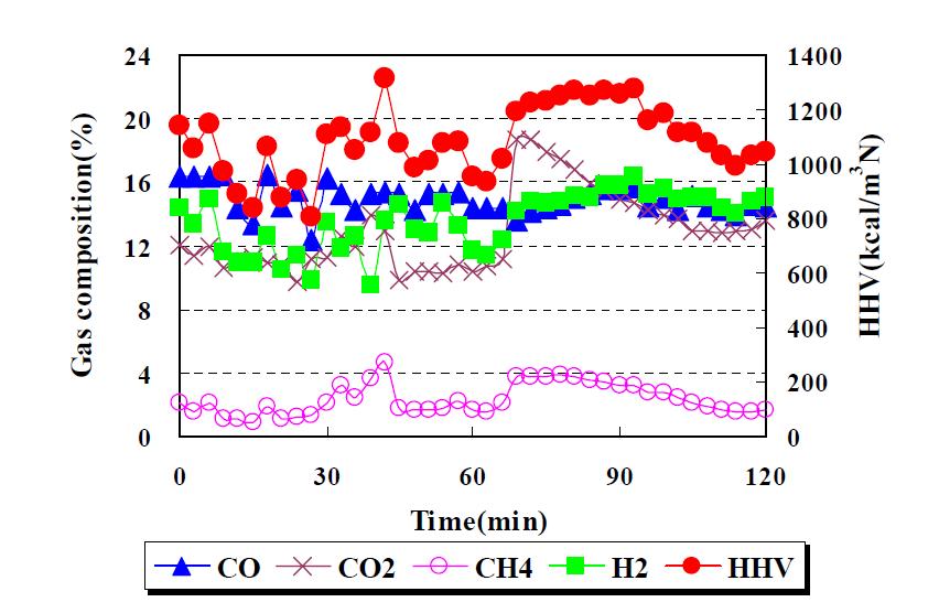 왕겨 가스화 운전결과 (로타리 밸브 및 이중댐퍼 사용).