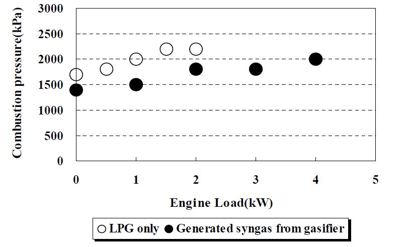 Relation between the combustion pressure and load.