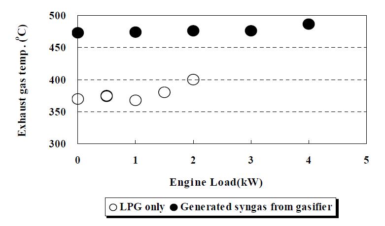 Relation between the temperature of exhaust gas and load.