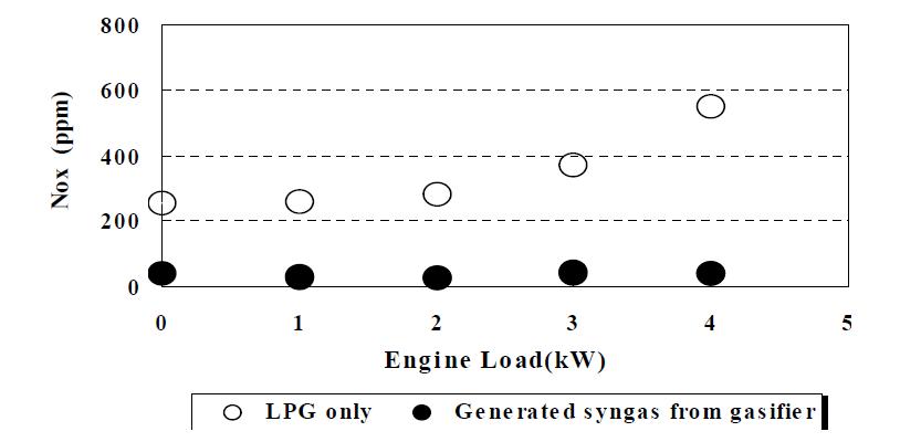 Relation between NOx emission and load.