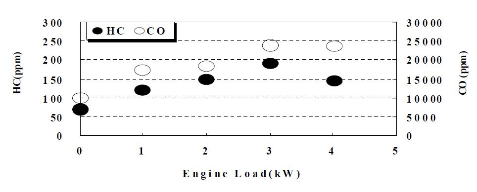 Relation between HC/CO emission and load.