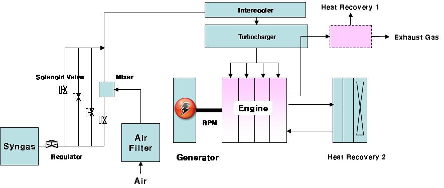 합성가스를 이용한 가스엔진에서의 열병합 시스템 구성도.