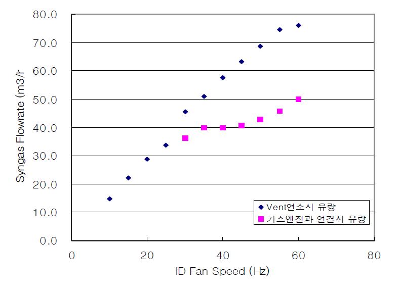 배기 fan의 회전수에 따른 합성가스 배출량.
