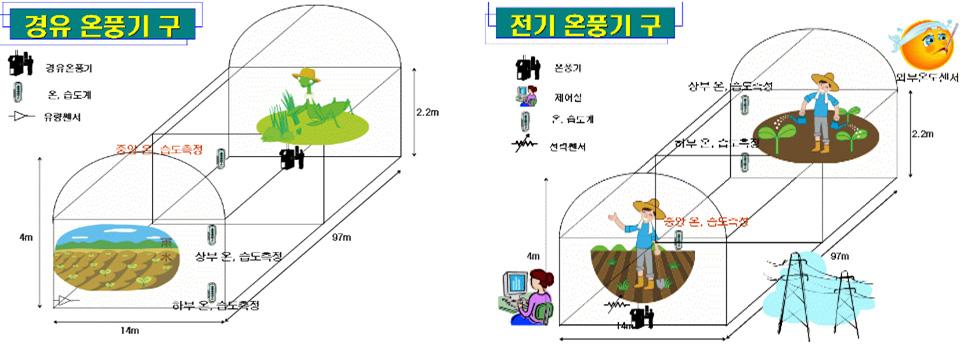 경유온풍기와 전기온풍기 모니터링 구 배치도.